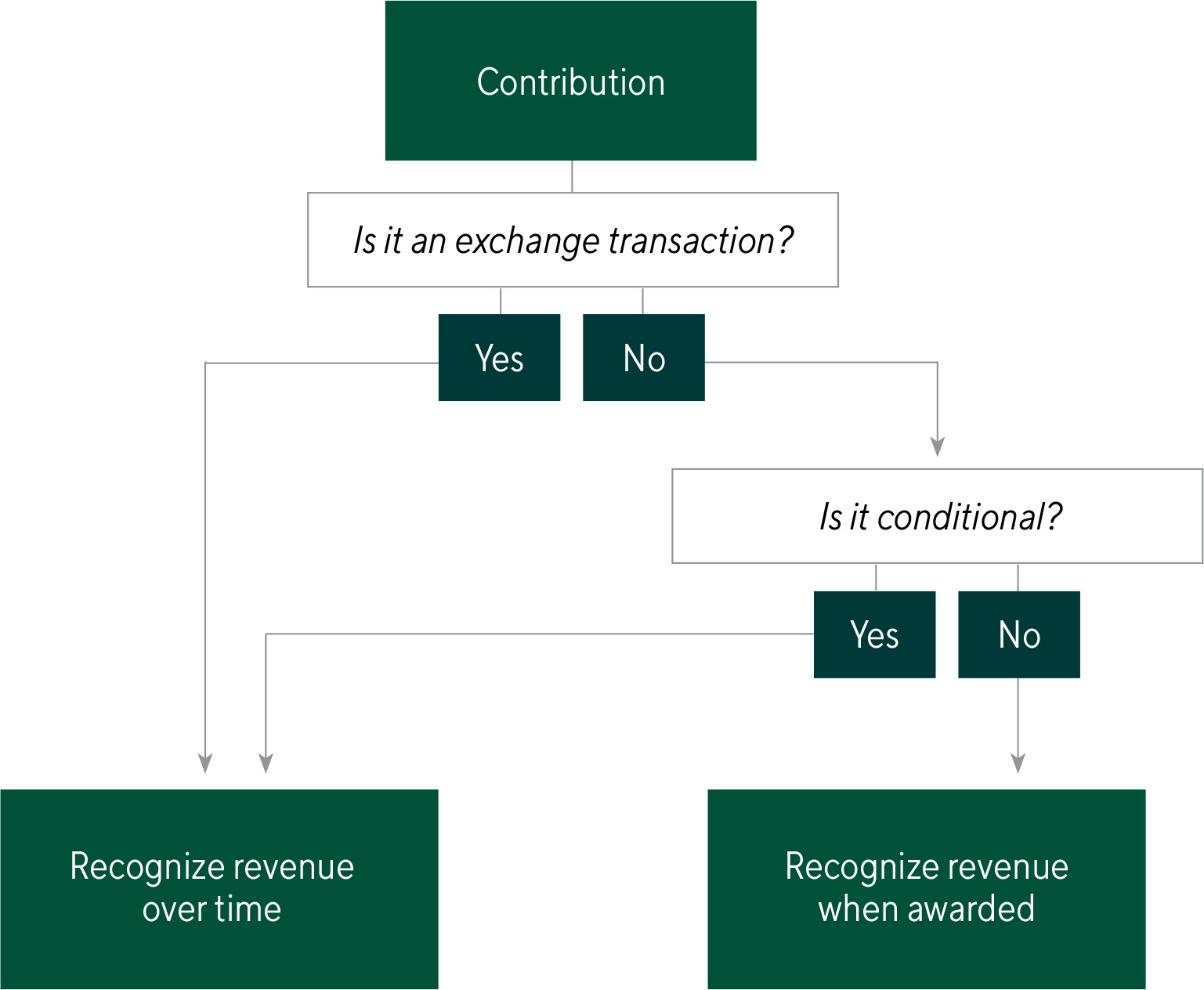 A flowchart demonstrating the steps in revenue recognition